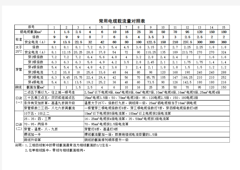 电缆载流量对照表