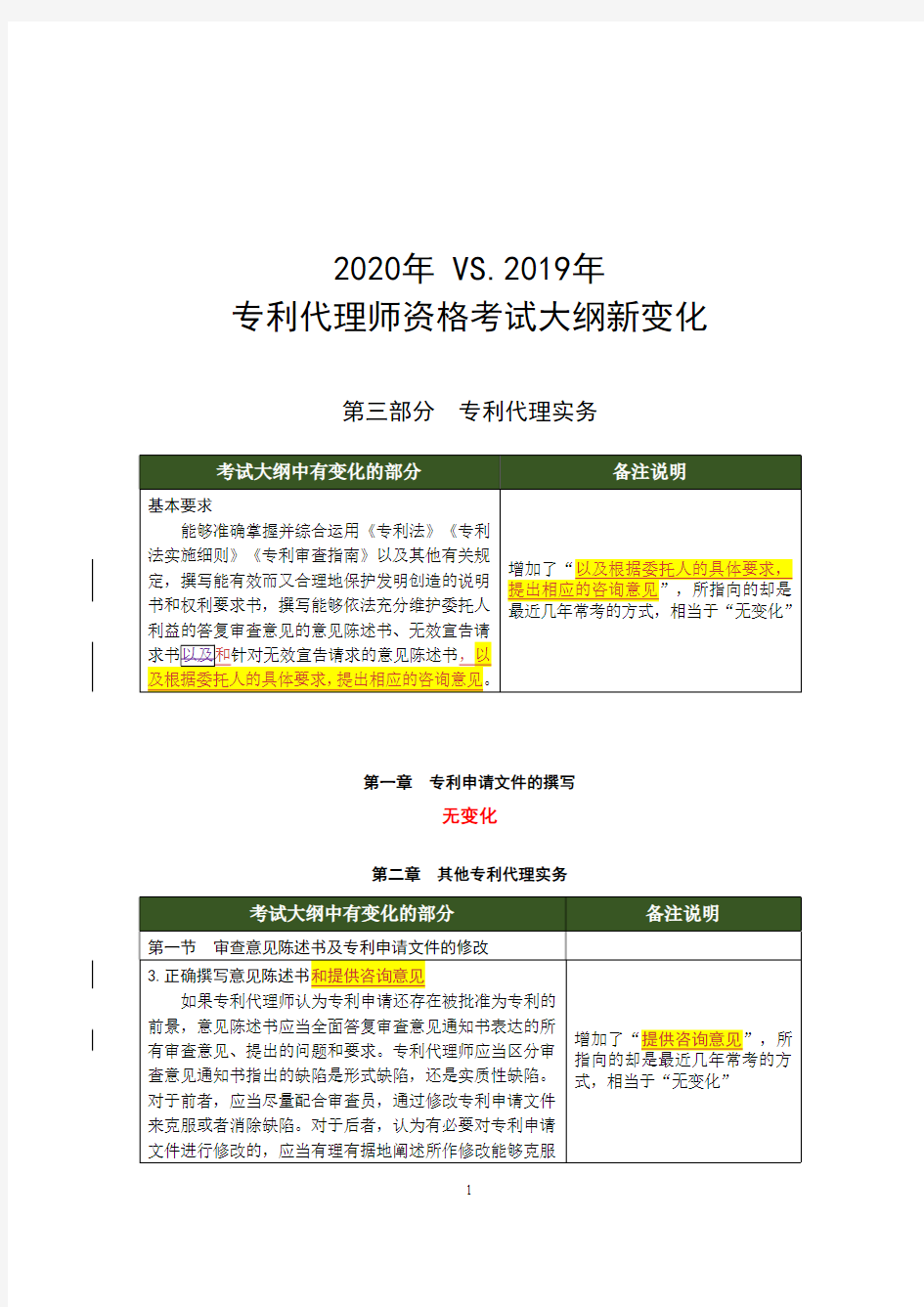 2020年 VS. 2019年 专利代理师资格考试大纲(专利代理实务 卷三)新变化