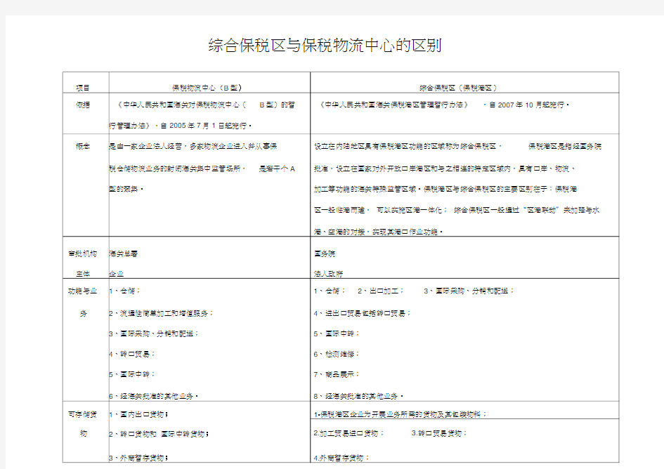 综合保税区(保税港区)与保税物流中心(B型)的区别