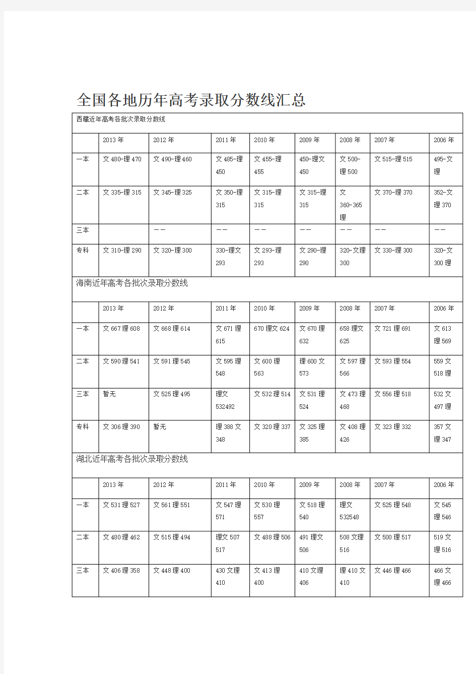 全国各地历年高考录取分数线汇总