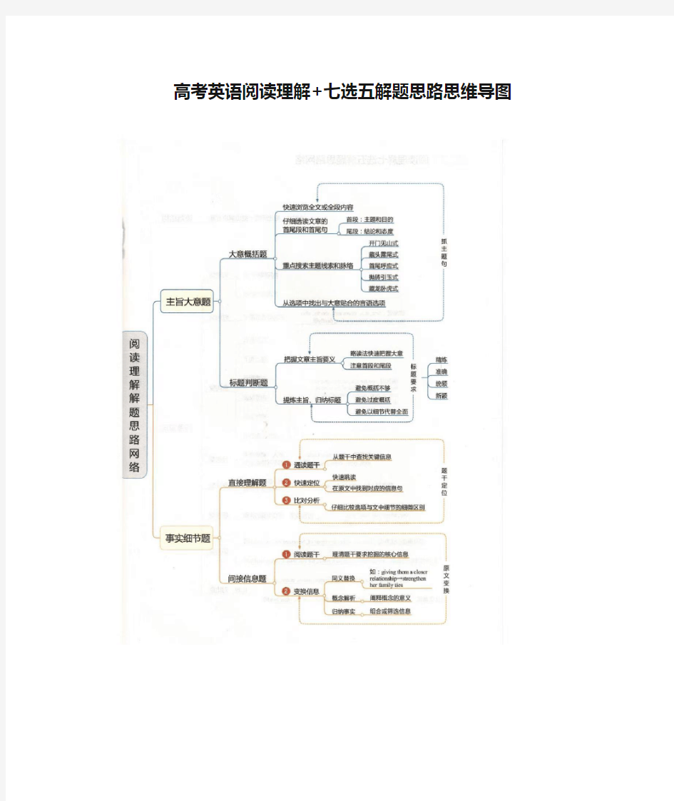 高考英语阅读理解+七选五解题思路思维导图