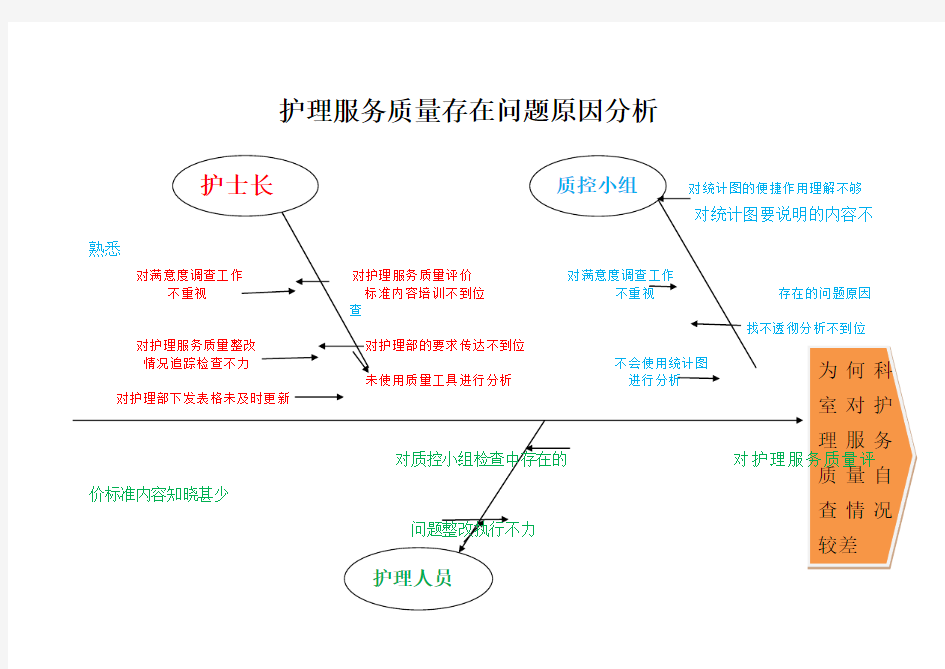 护理服务质量存在问题原因分析 鱼骨图 