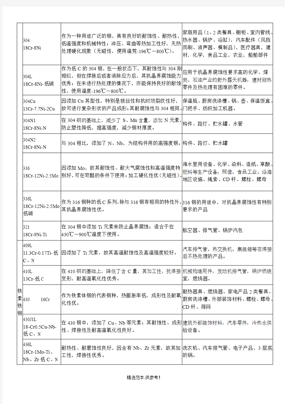 不锈钢材料知识大全(参考)