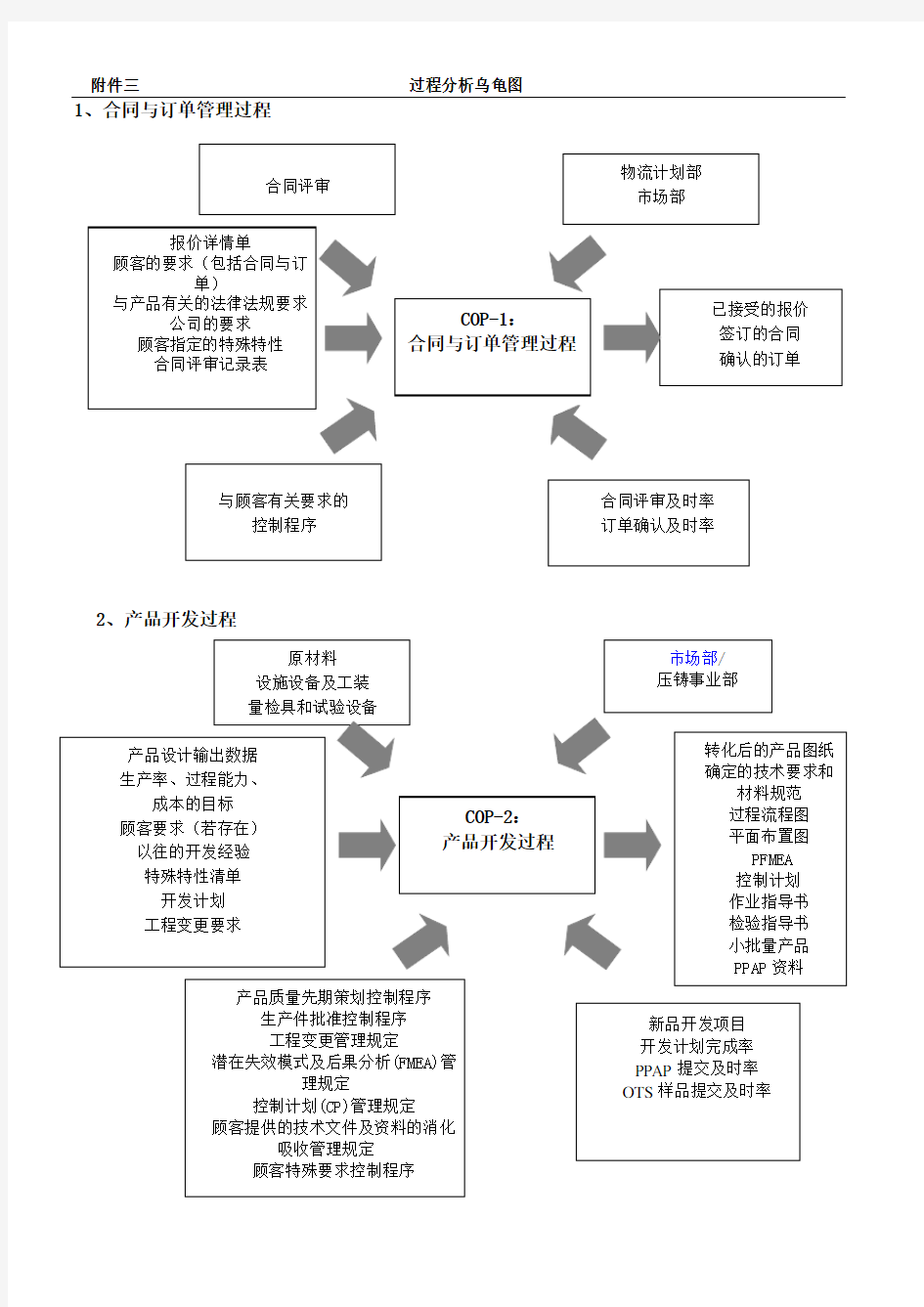 过程分析乌龟图