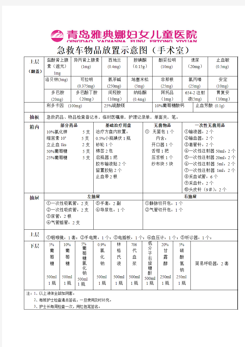 急救物品放置示意图(手术室)