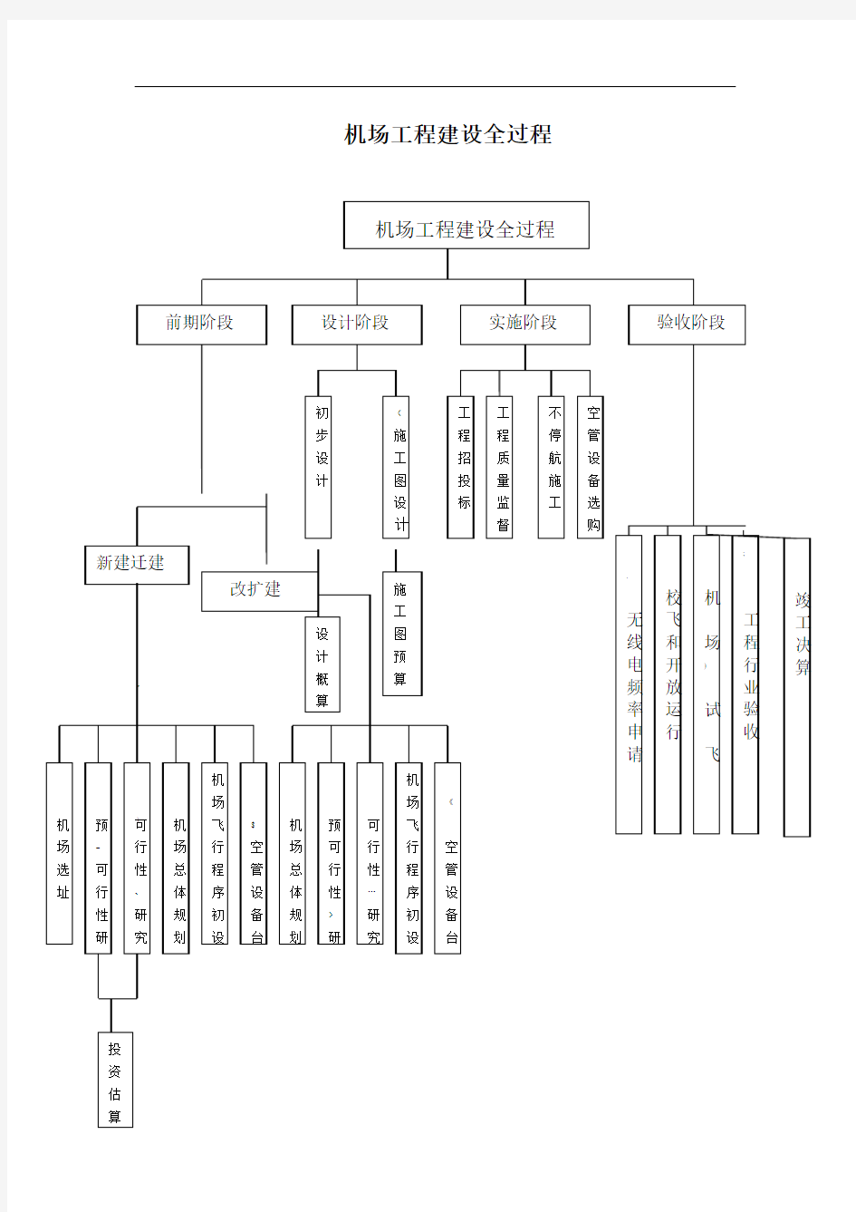 机场工程建设全过程流程