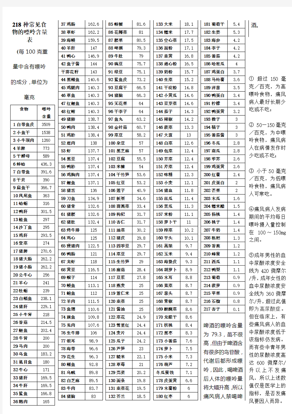 218种常见食物的嘌呤含量表