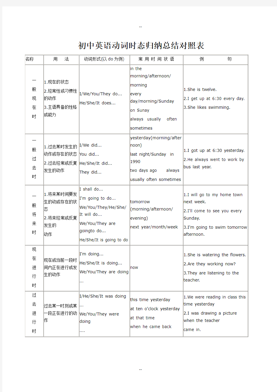 初中英语动词时态归纳总结对照表