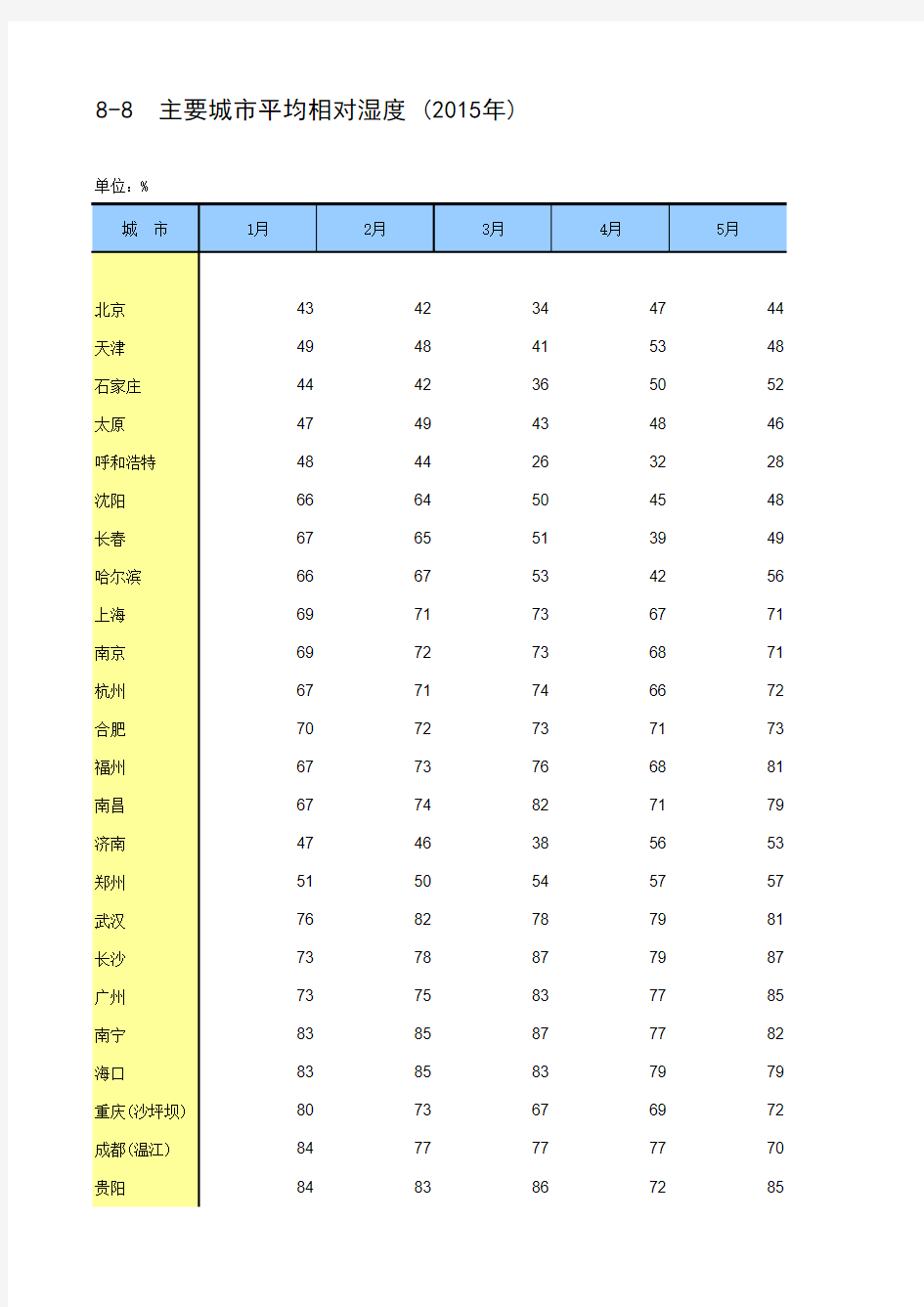 2016年统计年鉴 8-8  主要城市平均相对湿度 (2015年)