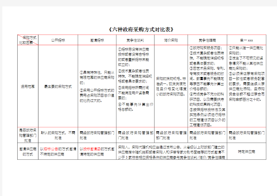 最新整理六种政府采购方式对比表.doc