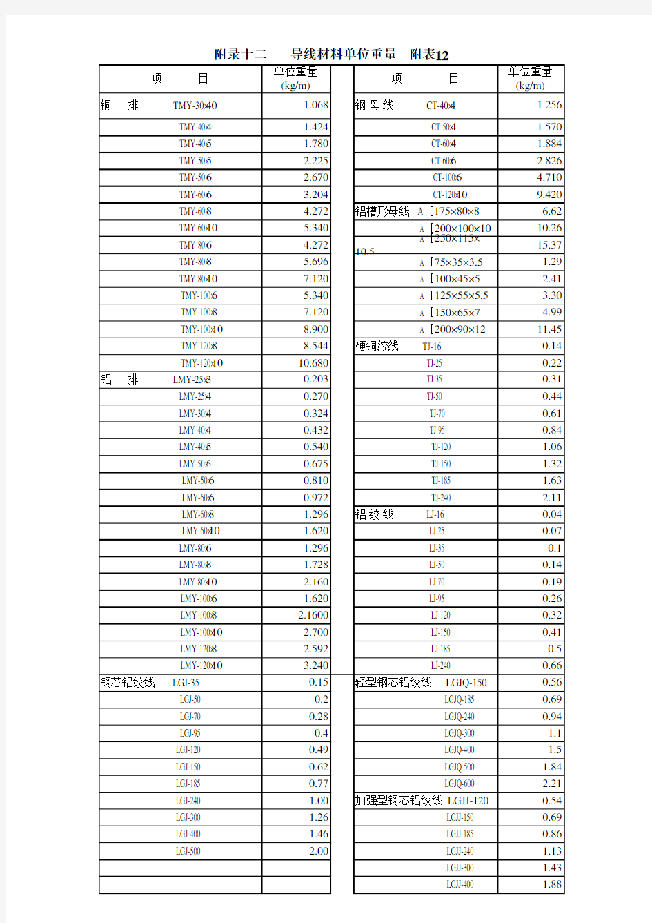 广西壮族自治区水利水电工程安装概算定额附录