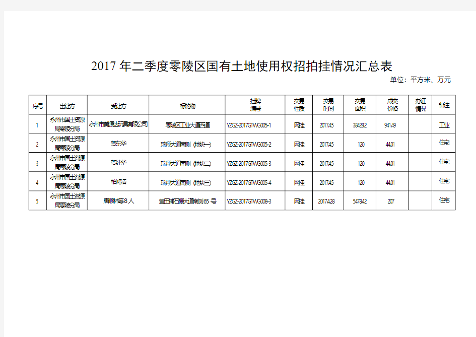 2017年二季度零陵区国有土地使用权招拍挂情况汇总表