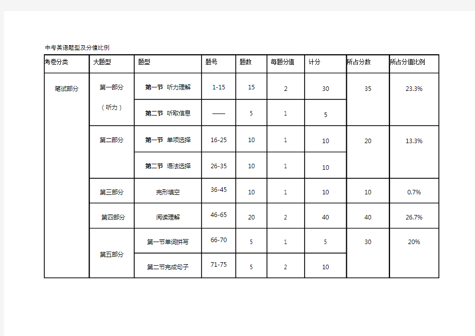 广州中考英语试卷分析