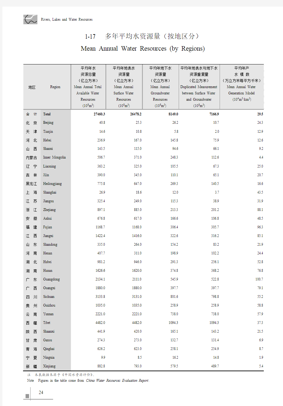 中国水利统计年鉴2011_1-17多年平均水资源量(按地区分)_