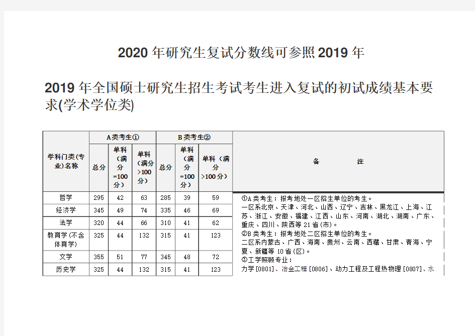 2020年研究生复试分数线可参照2019年