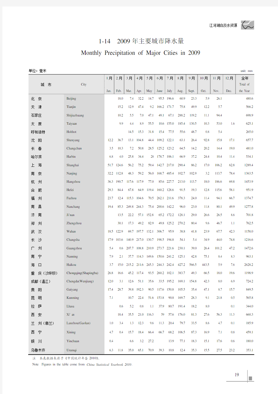 中国水利统计年鉴2010_1-142009年主要城市降水量_