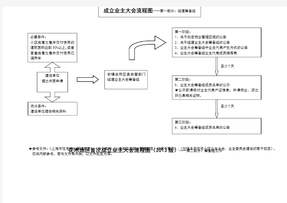 成立业主大会流程图