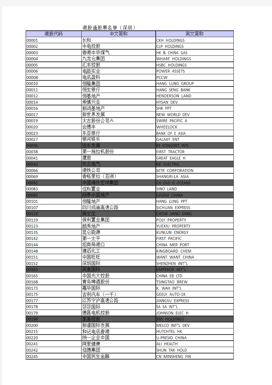 港股通标的证券名单(深圳)