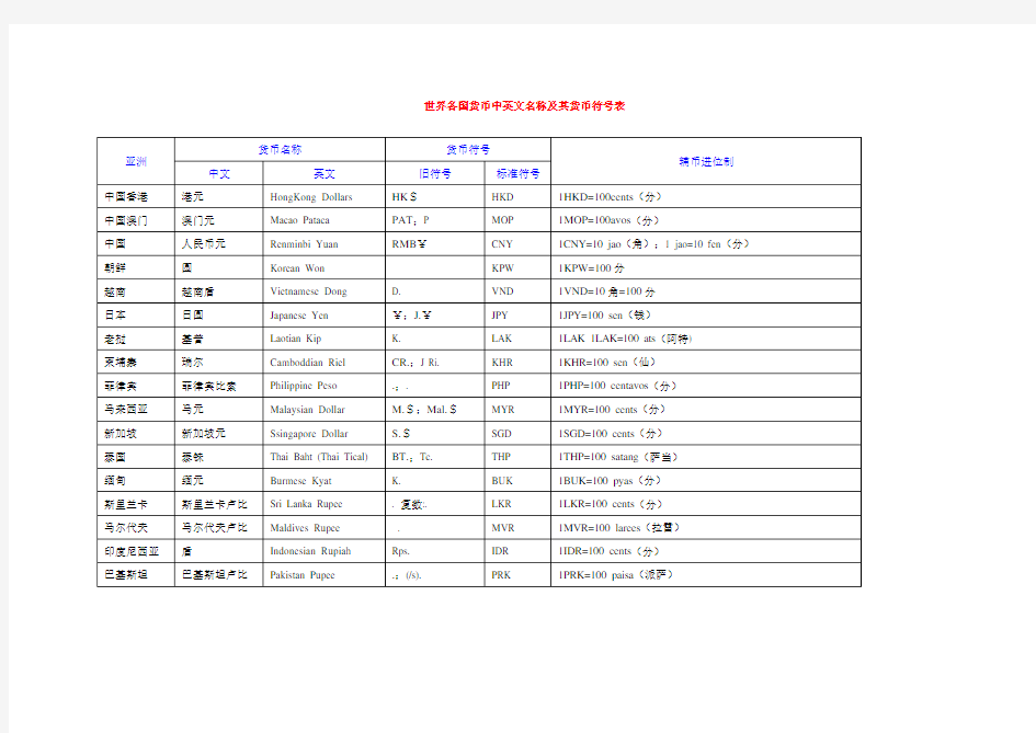 世界各国货币中英文名称及其货币符表