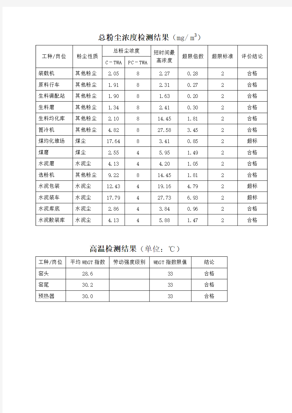 总粉尘浓度检测结果