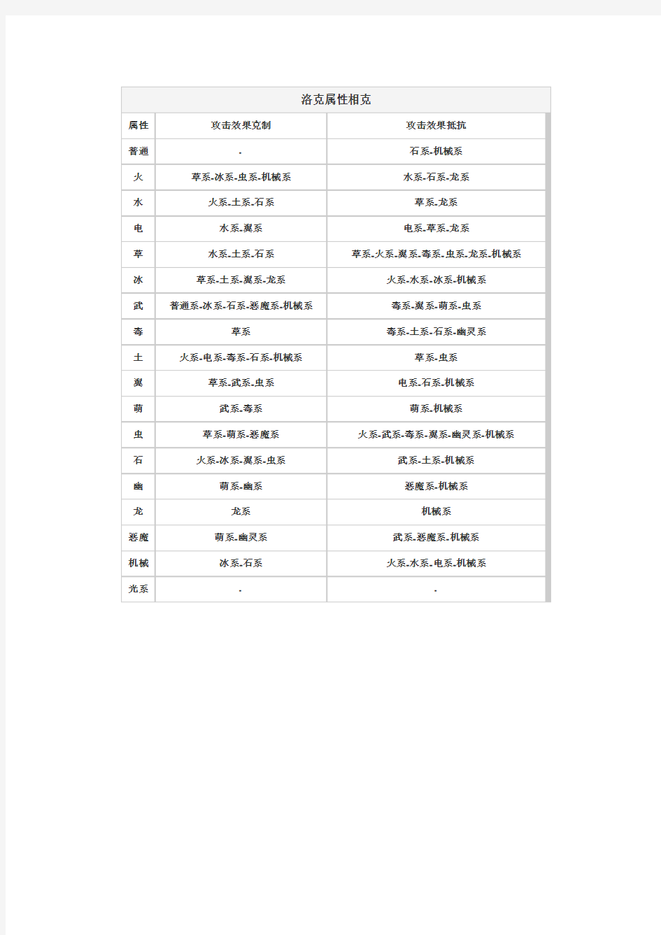 洛克王国属性克制表