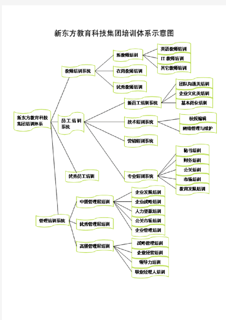 新东方的培训体系