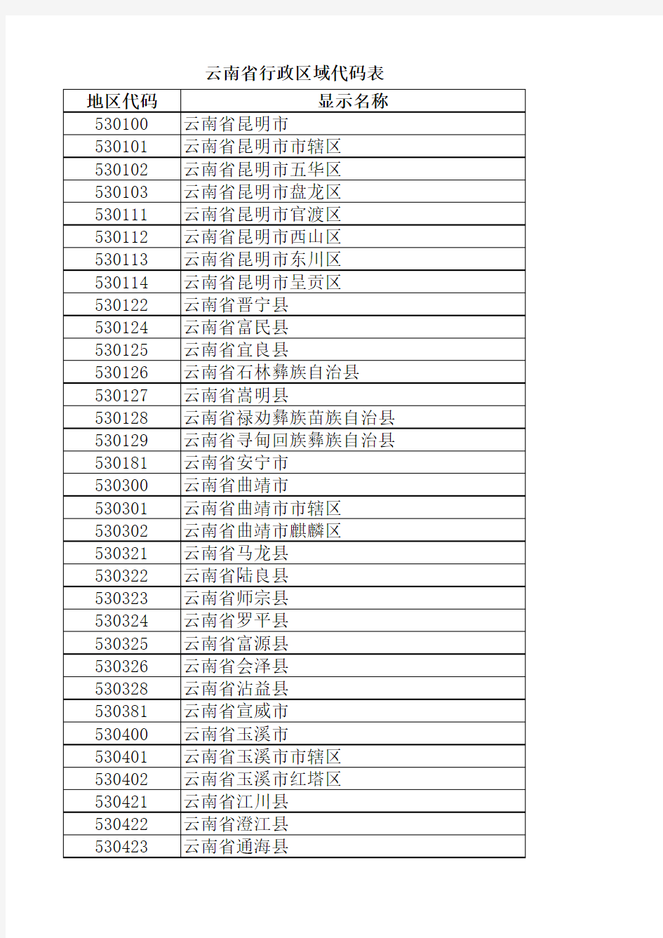 云南省行政区域代码表