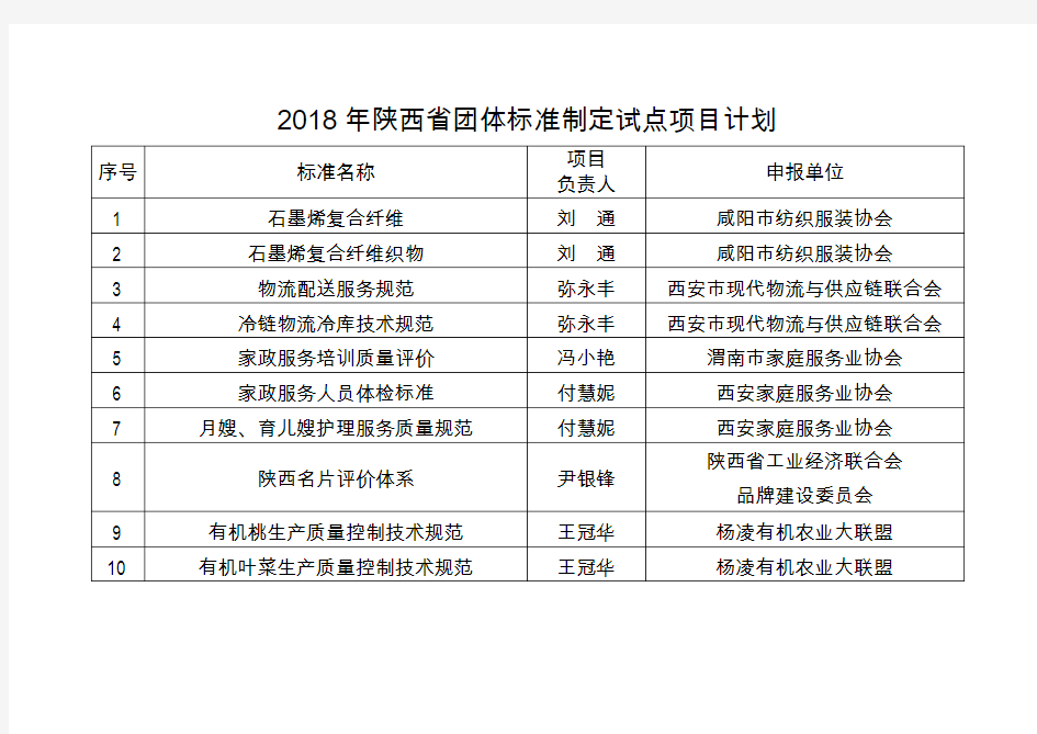 2018年陕西省团体标准制定试点项目计划