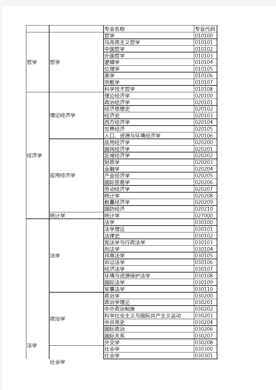 学术型硕士考研专业目录大全