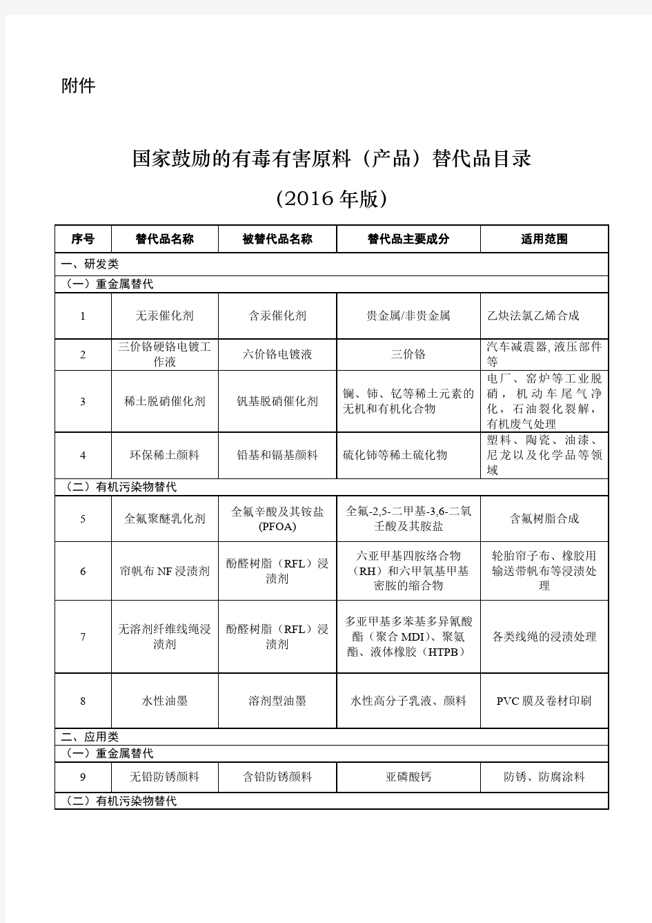 国家鼓励的有毒有害原料(产品)替代品目录(2016年版)