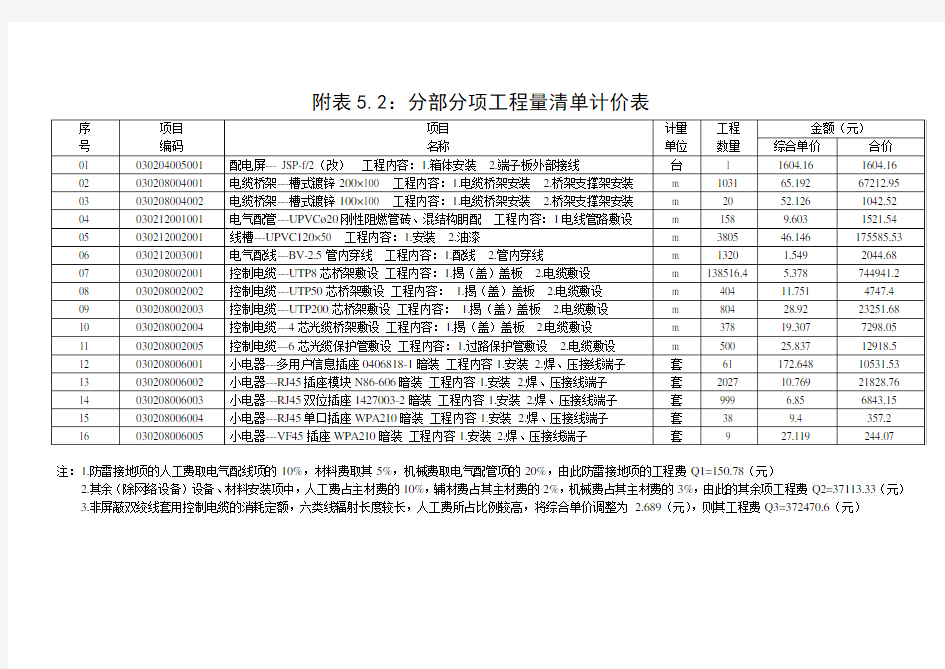 综合布线系统设计工程量清单.doc