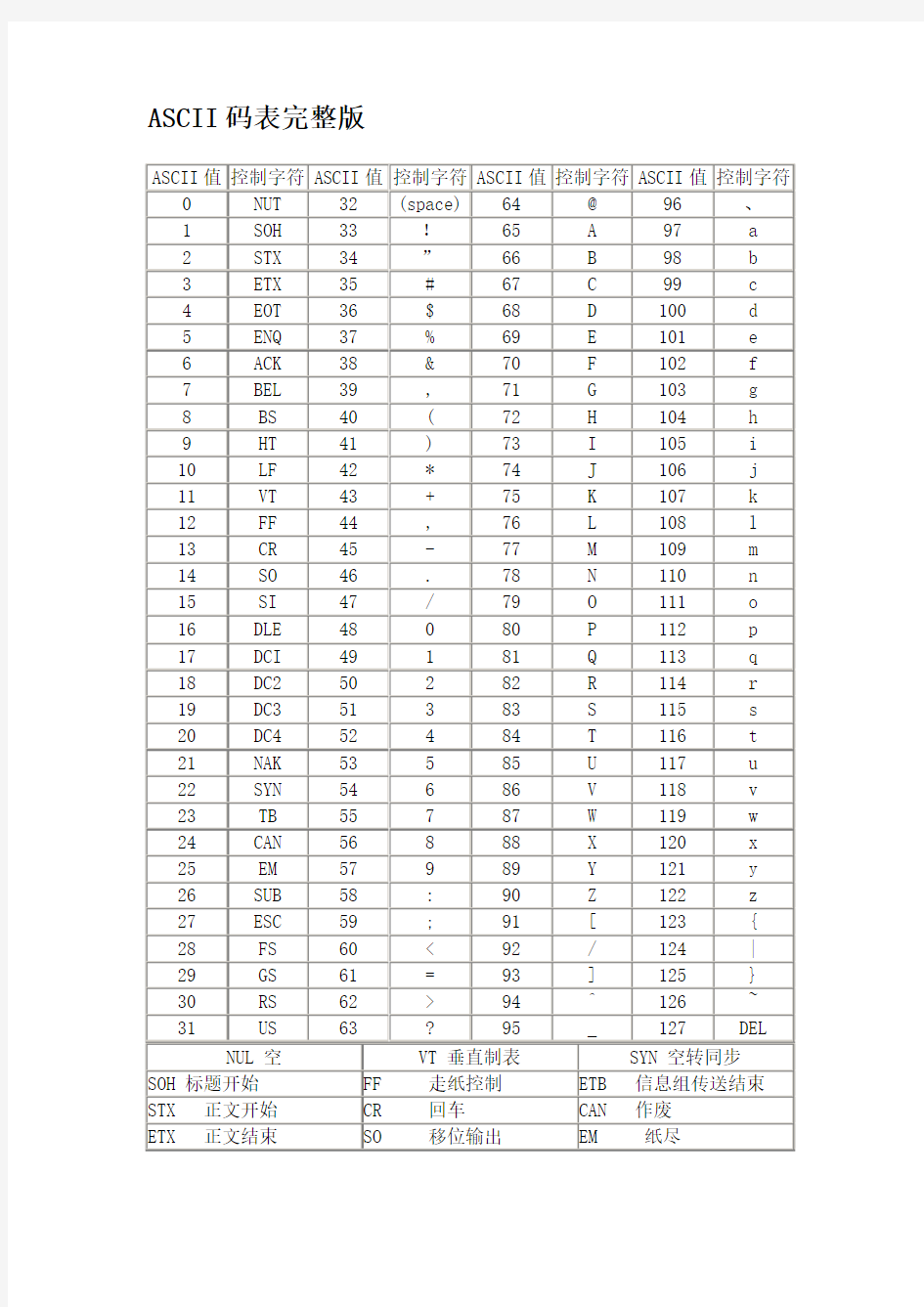 ASCII码表完整版