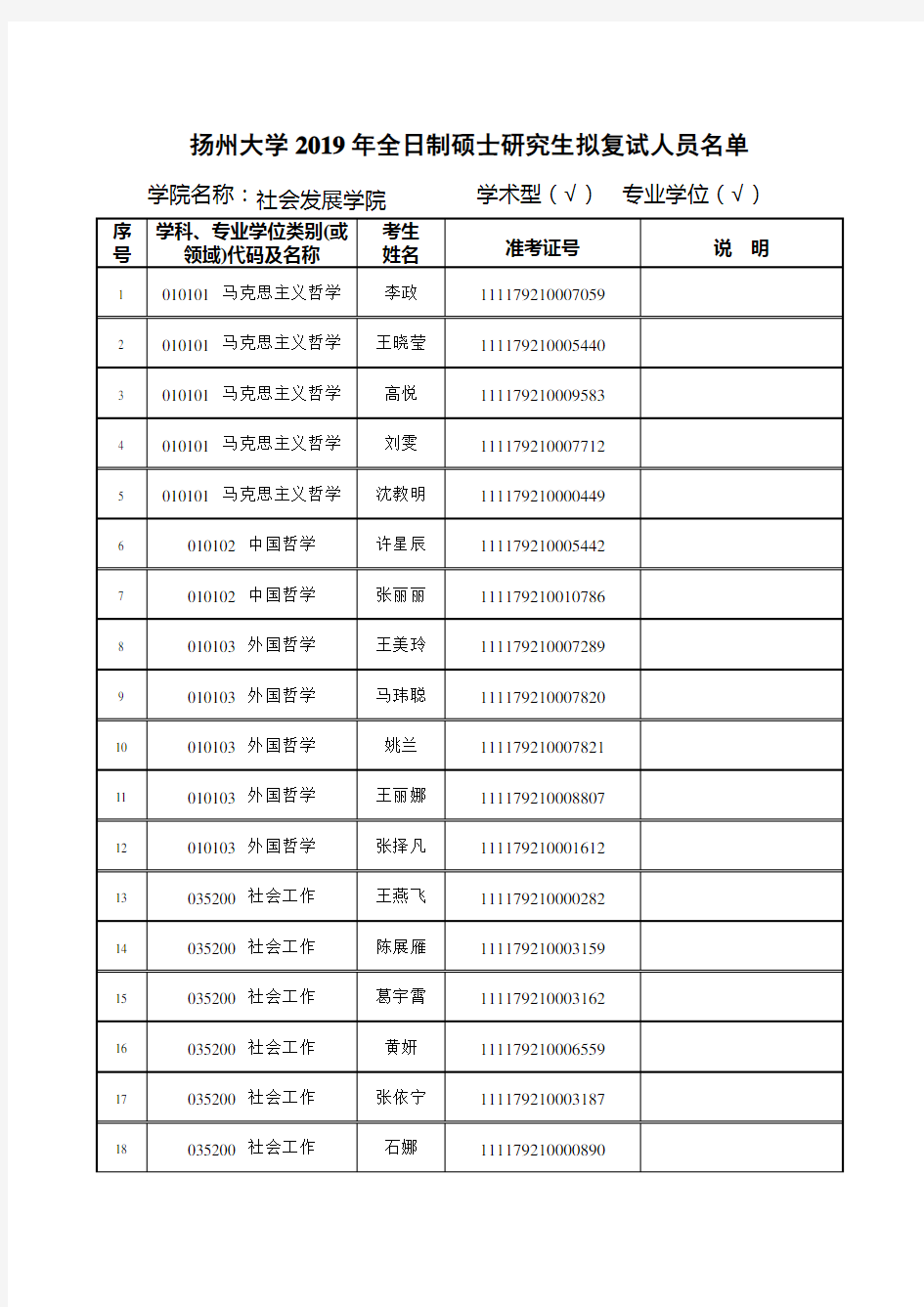 扬州大学2019年全日制硕士研究生拟复试人员名单