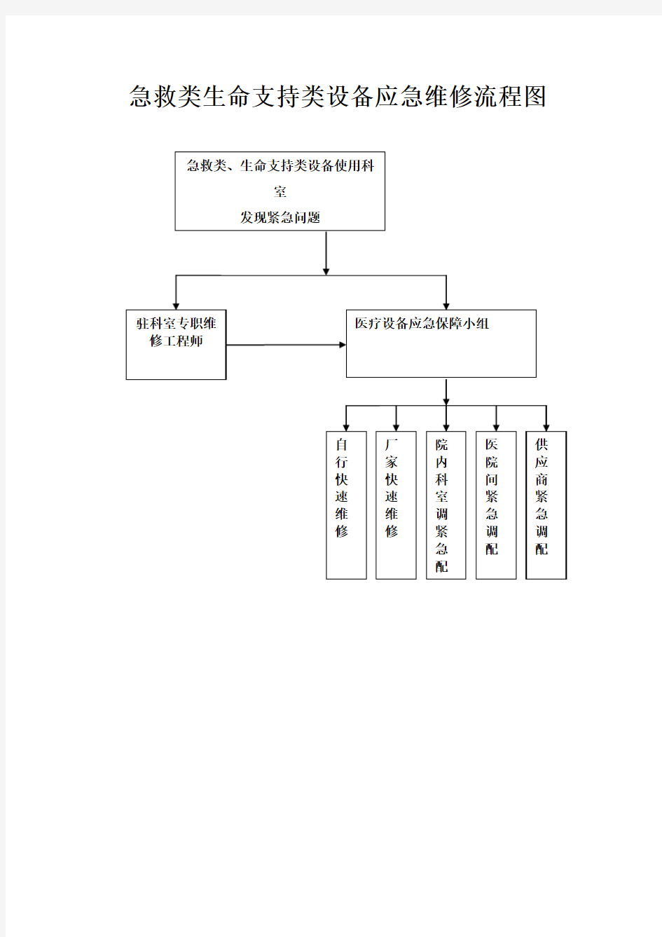 急救类生命支持类设备应急维修流程图