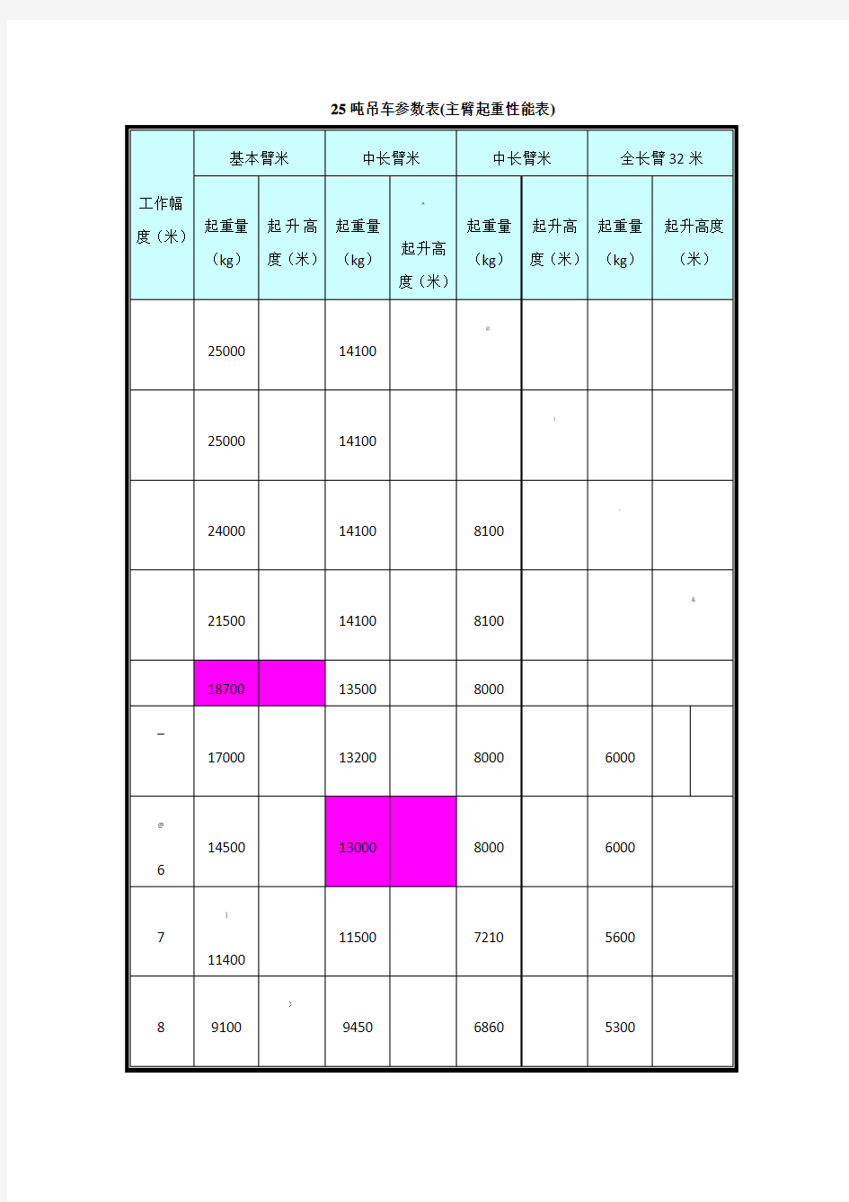 25吨吊车参数表