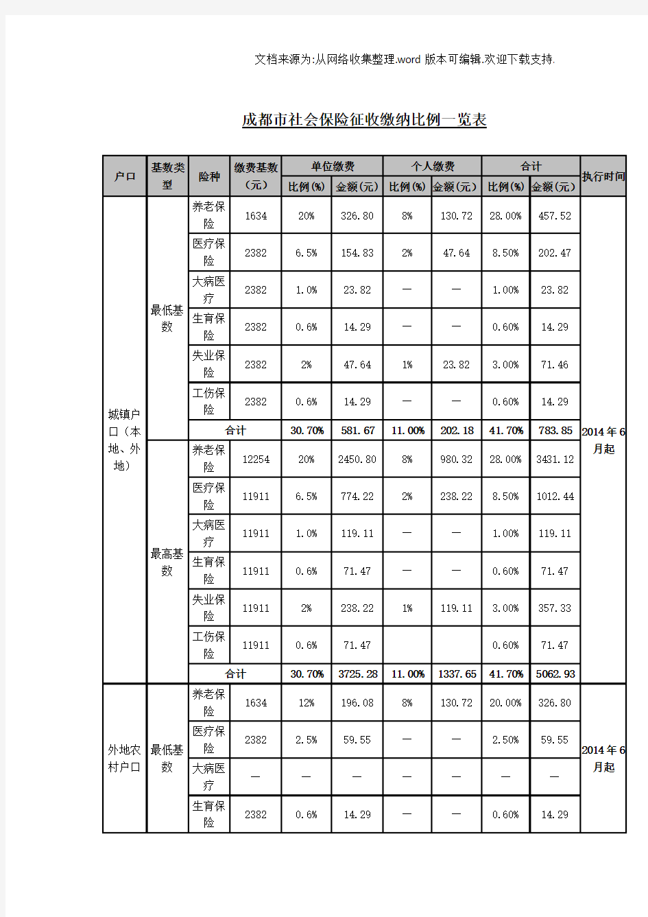 成都城市社保及公积金缴费比例及基数