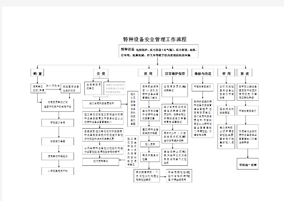 特种设备管理流程图