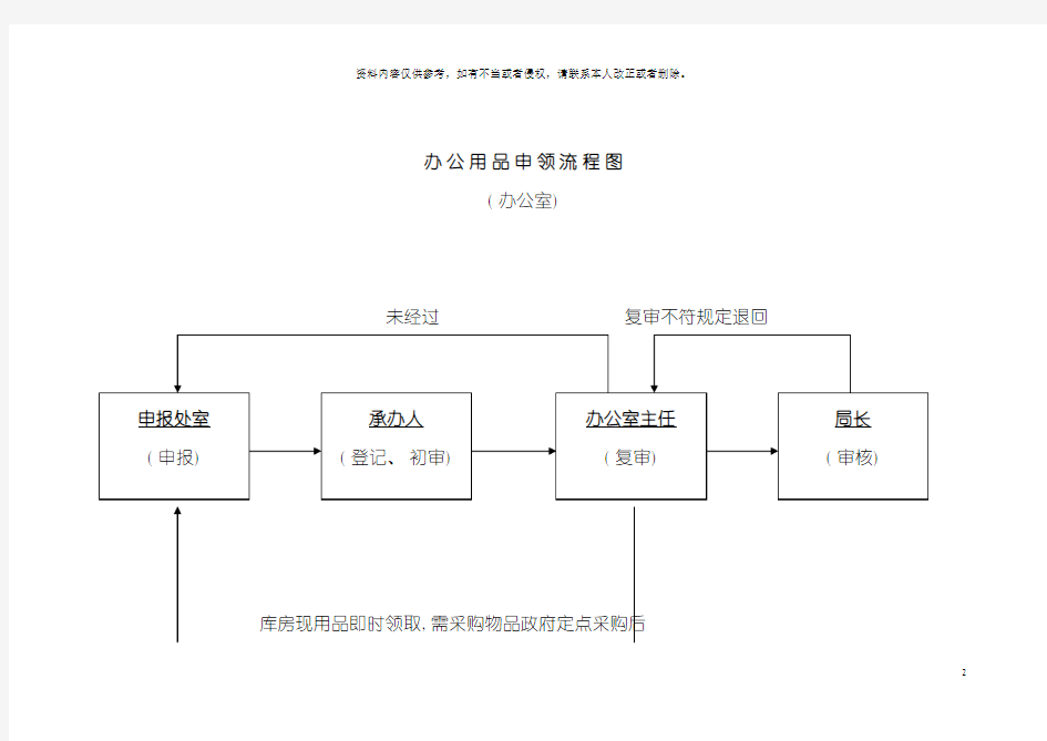 办公用品申领流程图模板