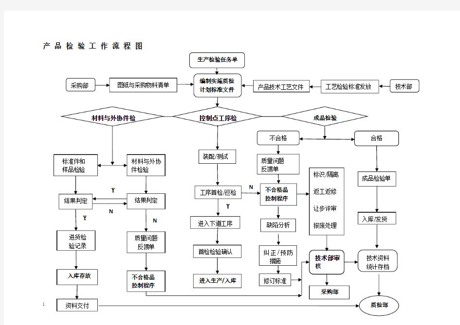 产品检验工作流程图