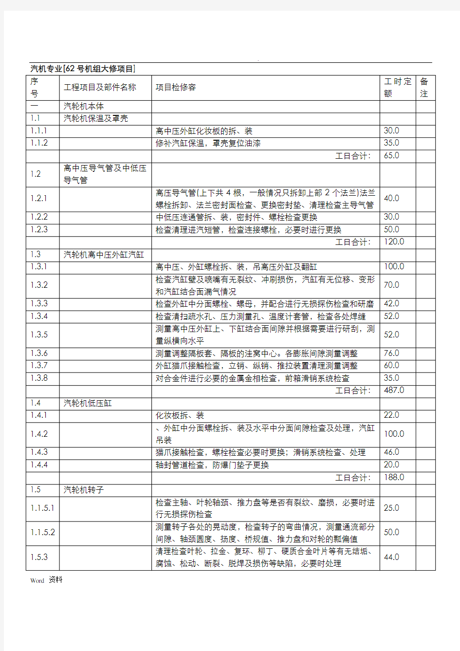 汽轮机大修项目及工时