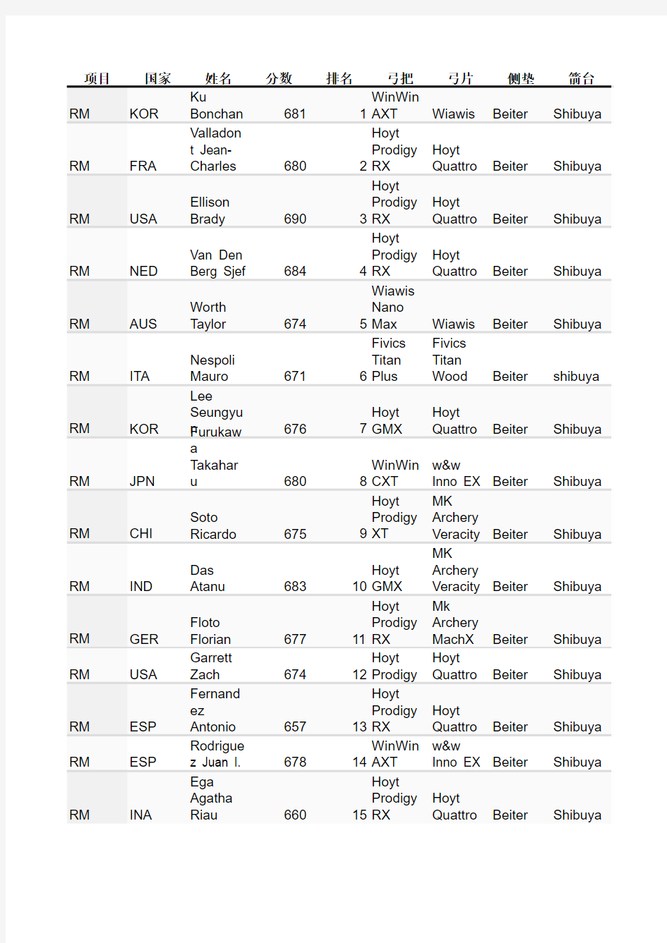 2016年里约奥运会射箭选手器材清单