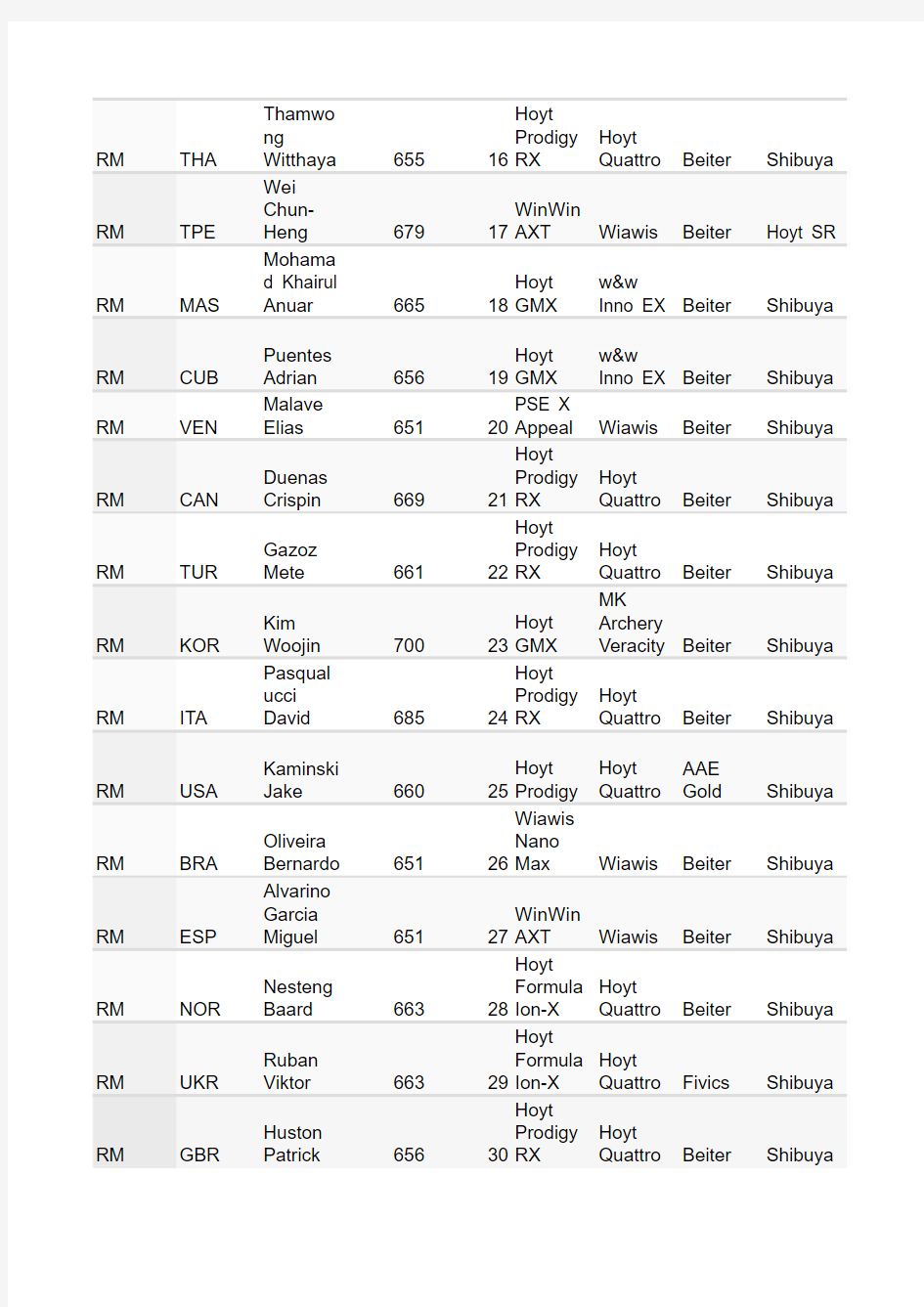 2016年里约奥运会射箭选手器材清单