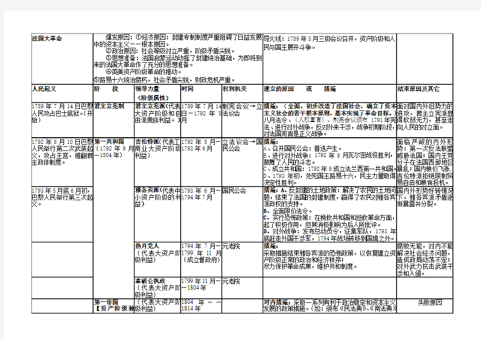 法国大革命大事记时间表