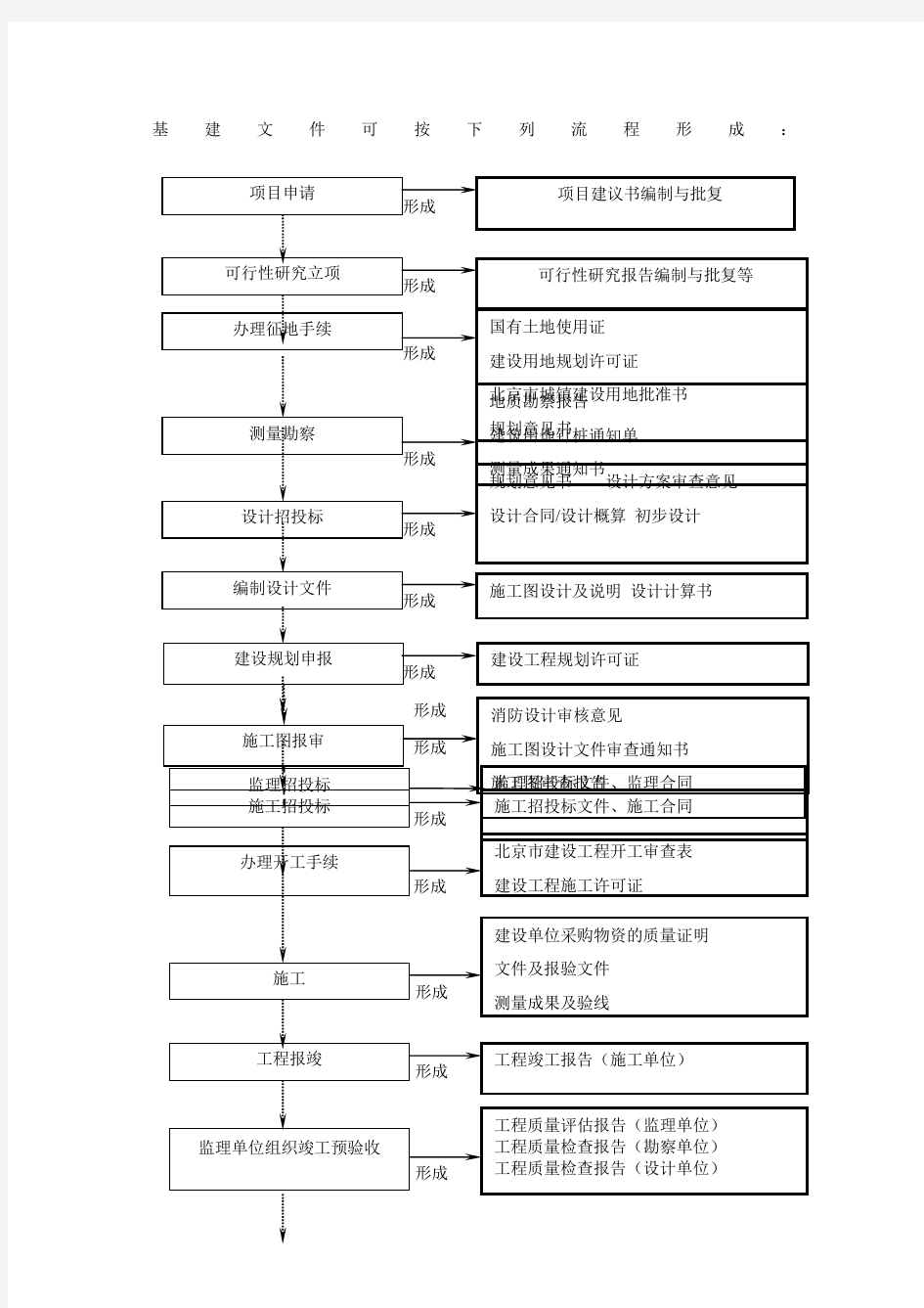 建设工程项目管理全过程流程图