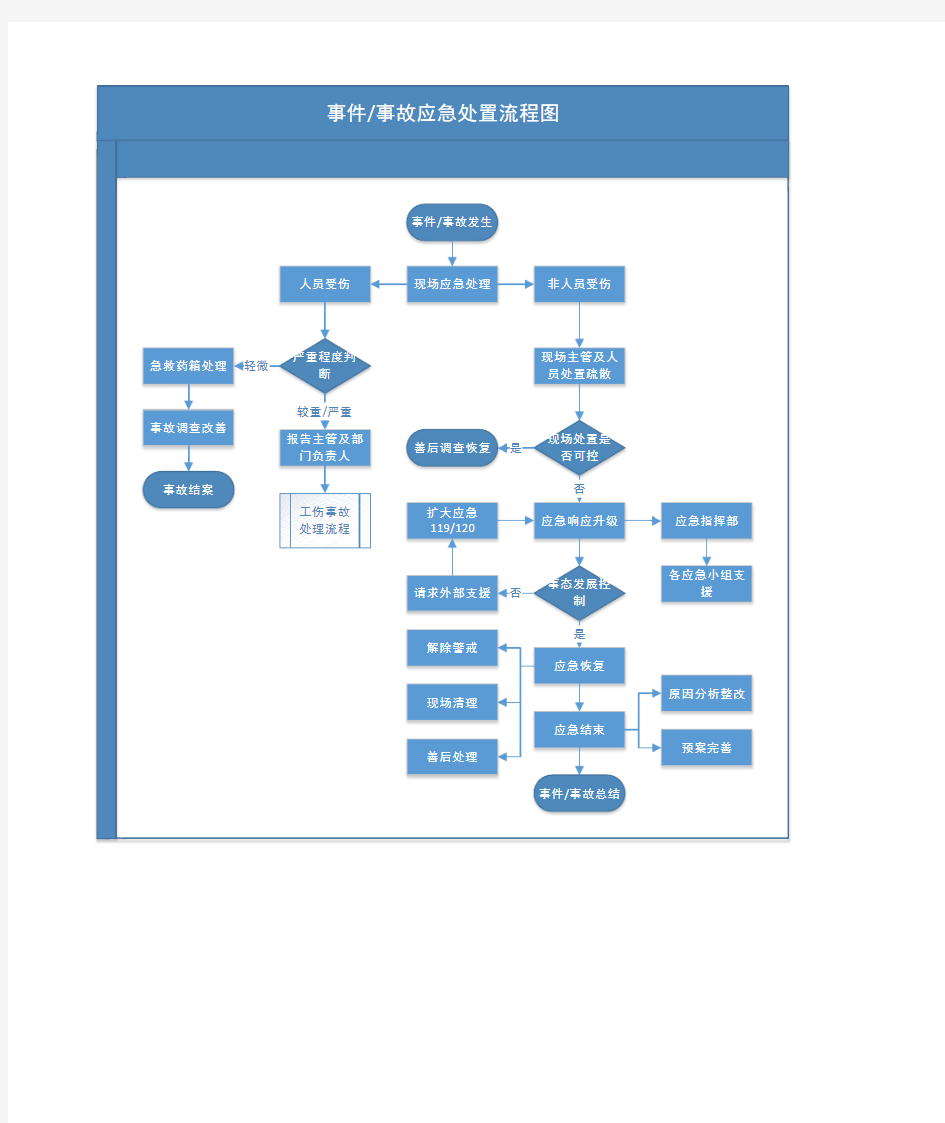 事故应急处置流程图