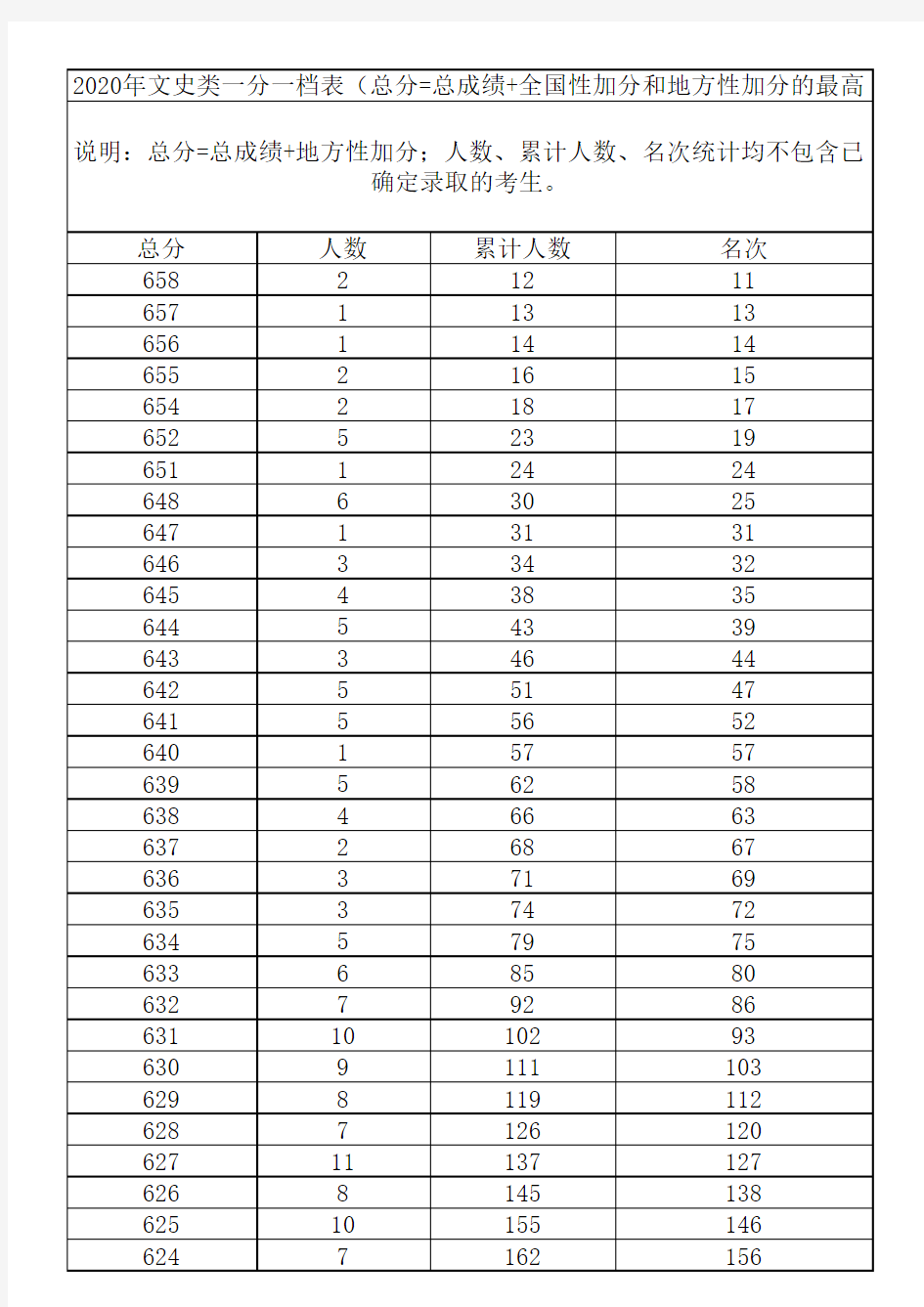 广西2020高考一分一段表(文)(含加分)