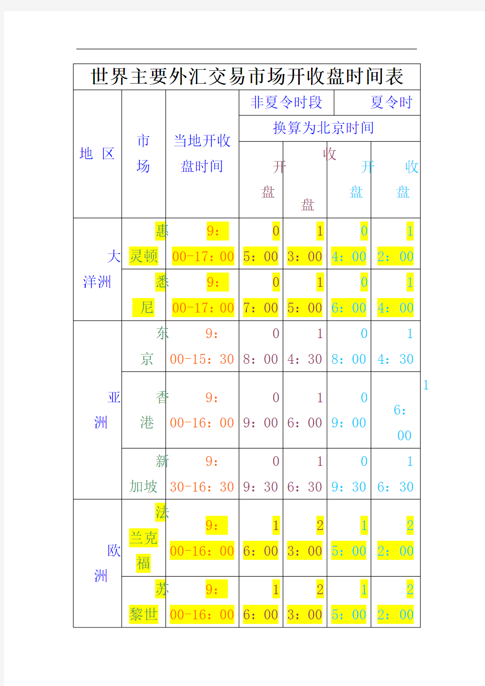 世界主要现货黄金和外汇交易市场开收盘时间表