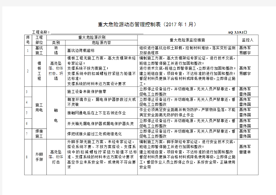 重大危险源动态管理控制表