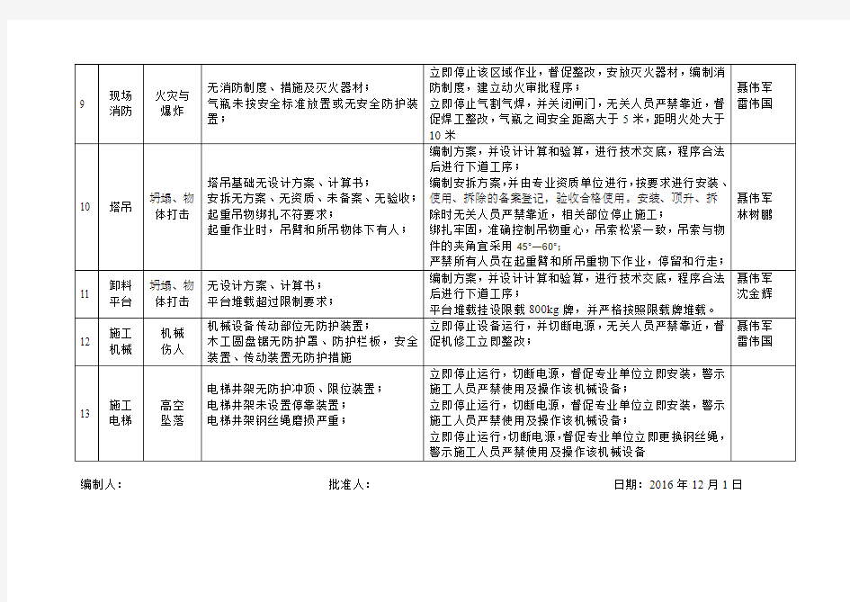 重大危险源动态管理控制表