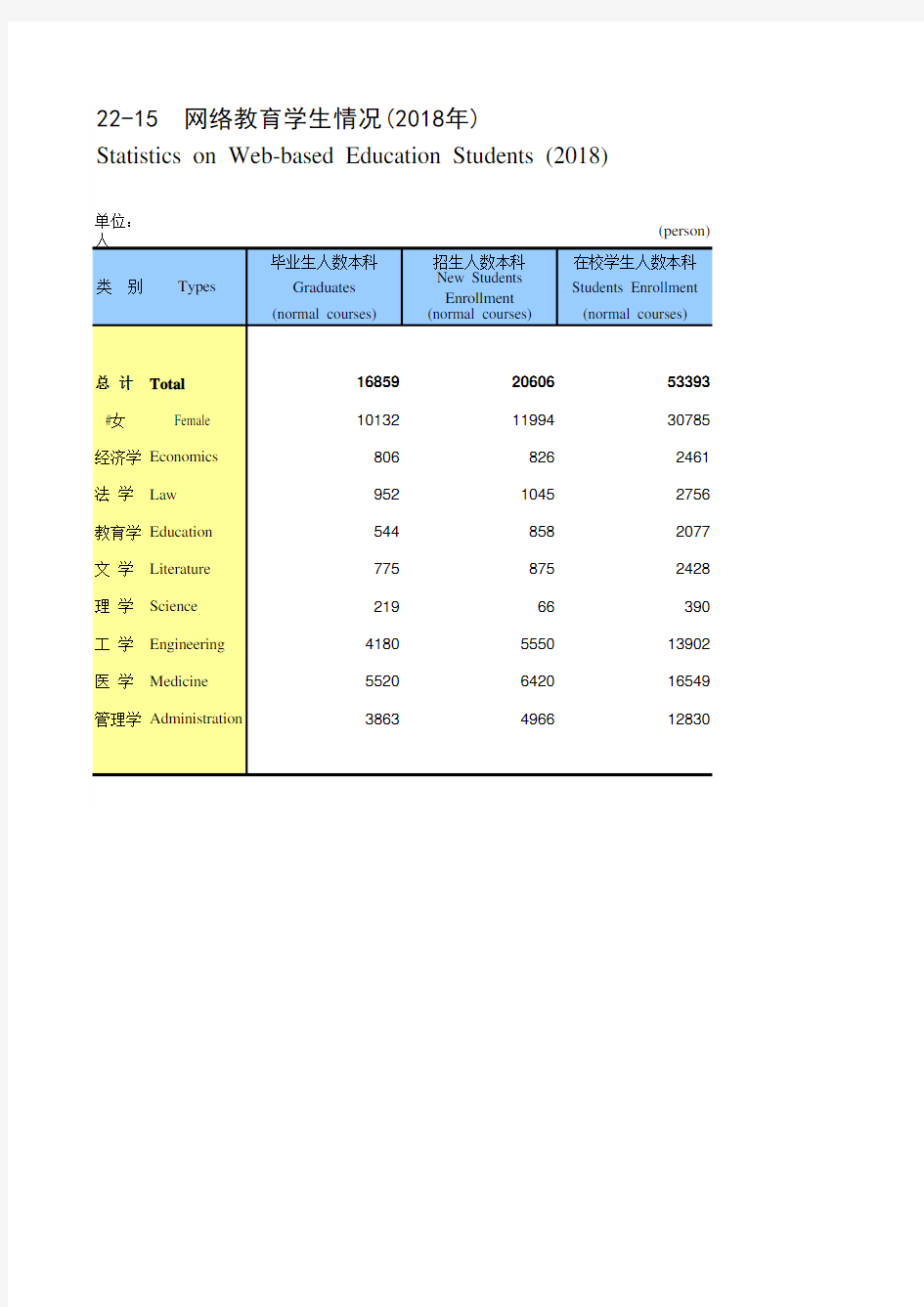 河南省社会经济发展统计年鉴指标数据：22-15 网络教育学生情况(2018年)